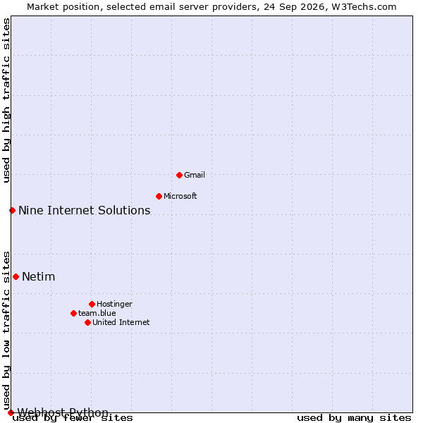 Market position of Netim vs. Nine Internet Solutions vs. Webhost Python