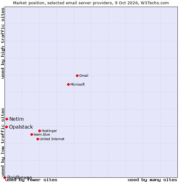 Market position of Netim vs. Opalstack vs. Raidboxes