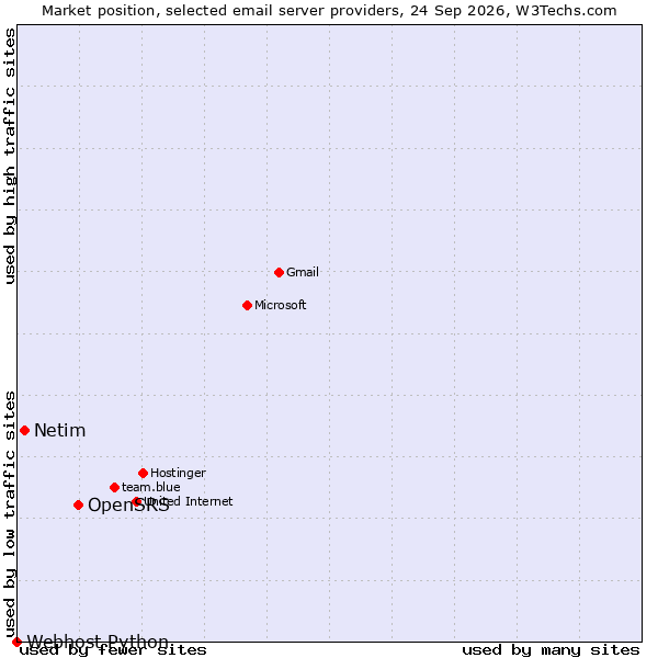 Market position of OpenSRS vs. Netim vs. Webhost Python