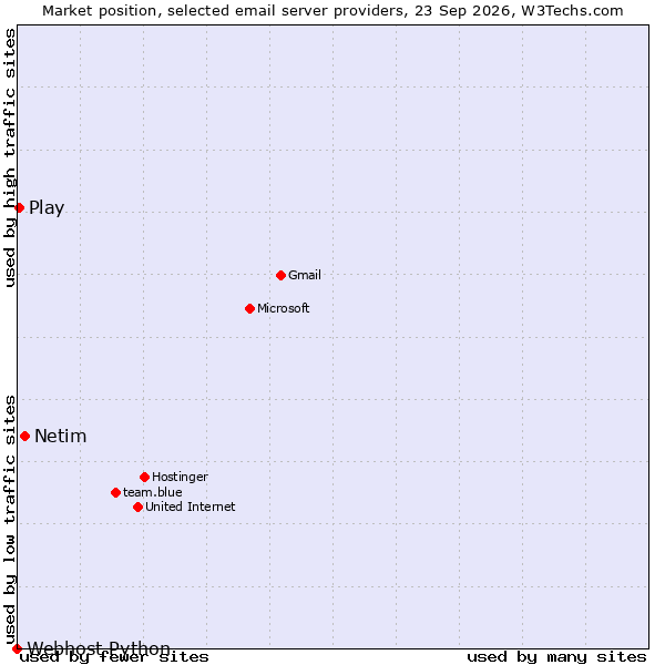 Market position of Netim vs. Play vs. Webhost Python