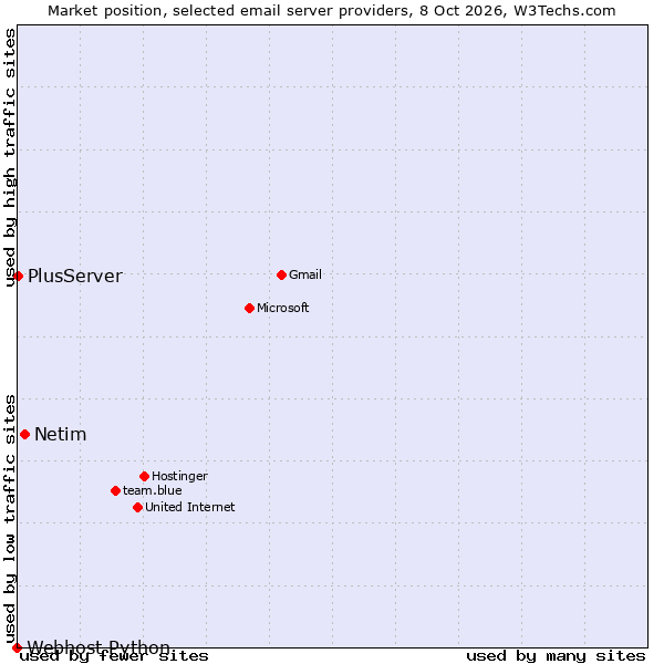 Market position of Netim vs. PlusServer vs. Webhost Python