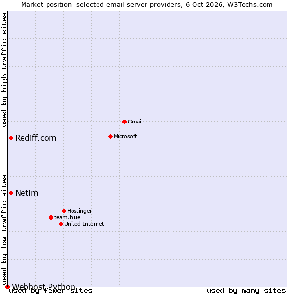 Market position of Rediff.com vs. Netim vs. Webhost Python