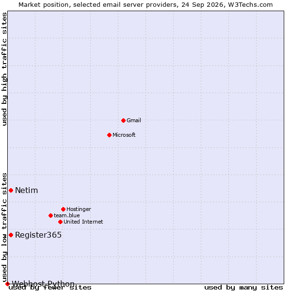 Market position of Netim vs. Register365 vs. Webhost Python