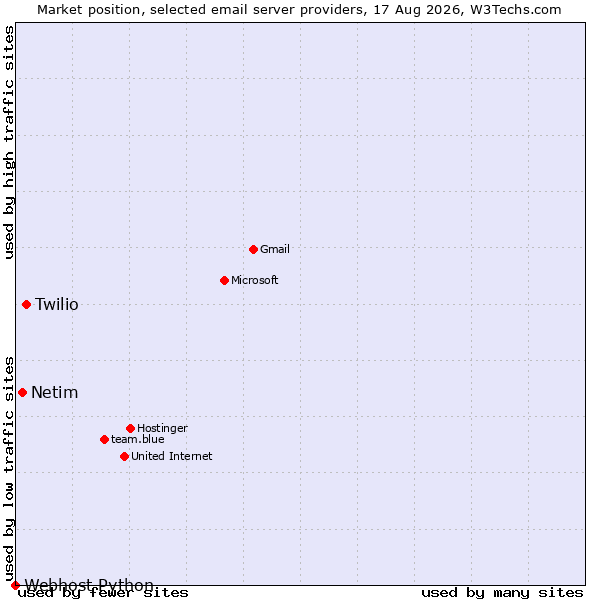 Market position of Twilio vs. Netim vs. Webhost Python