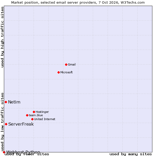 Market position of ServerFreak vs. Netim vs. Webhost Python