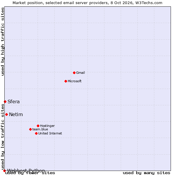 Market position of Netim vs. Sfera vs. Webhost Python
