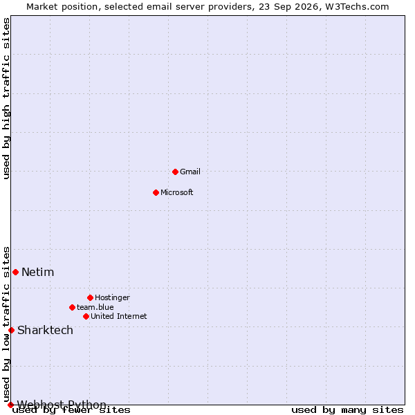 Market position of Netim vs. Sharktech vs. Webhost Python