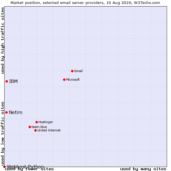 Market position of IBM vs. Netim vs. Webhost Python