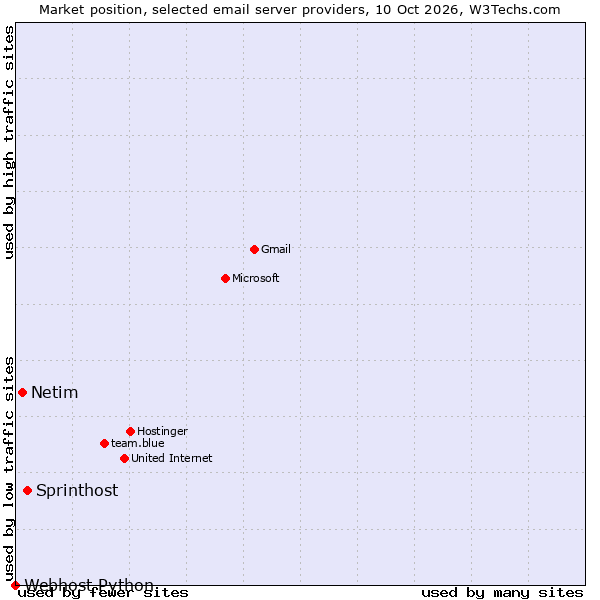 Market position of Sprinthost vs. Netim vs. Webhost Python