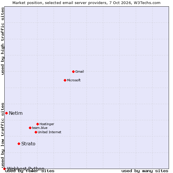 Market position of Strato vs. Netim vs. Webhost Python