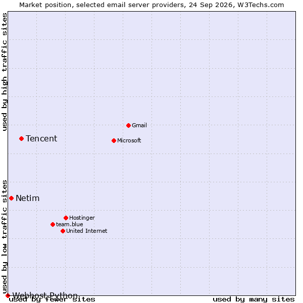 Market position of Tencent vs. Netim vs. Webhost Python