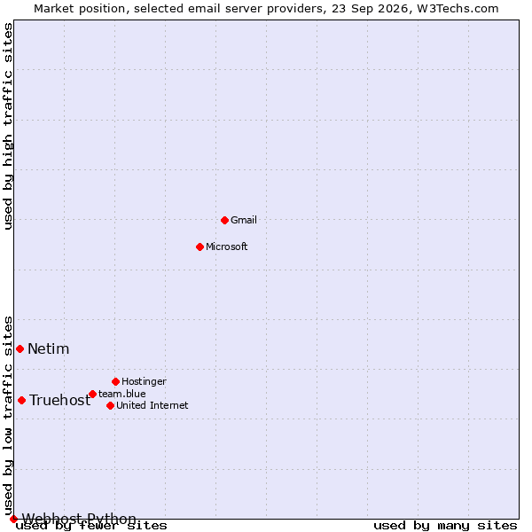 Market position of Truehost vs. Netim vs. Webhost Python