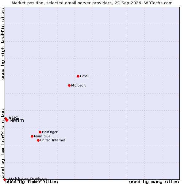 Market position of Netim vs. ANS vs. Webhost Python
