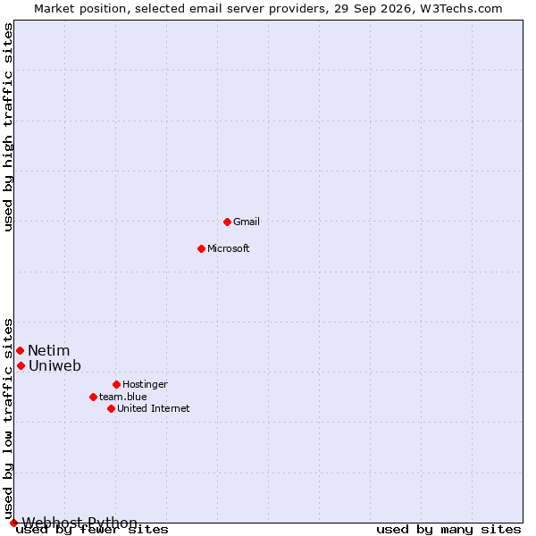 Market position of Uniweb vs. Netim vs. Webhost Python
