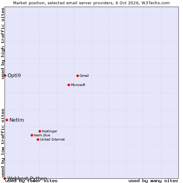 Market position of Netim vs. Opti9 vs. Webhost Python