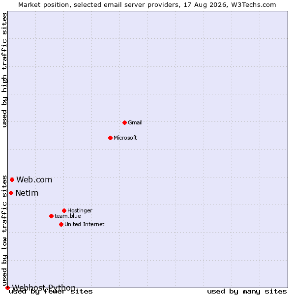 Market position of Web.com vs. Netim vs. Webhost Python