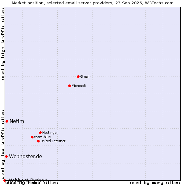 Market position of Netim vs. Webhoster.de vs. Webhost Python