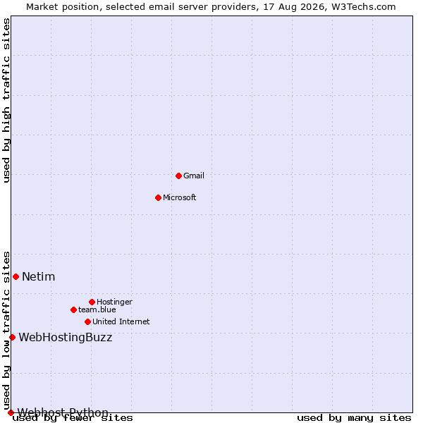 Market position of Netim vs. WebHostingBuzz vs. Webhost Python