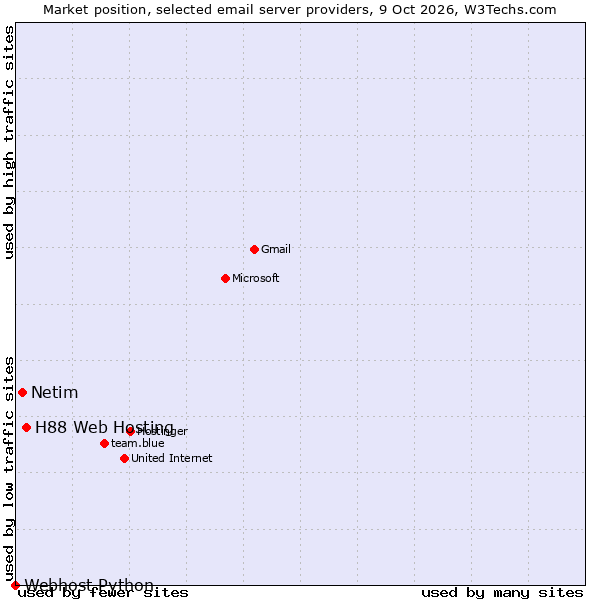 Market position of H88 Web Hosting vs. Netim vs. Webhost Python