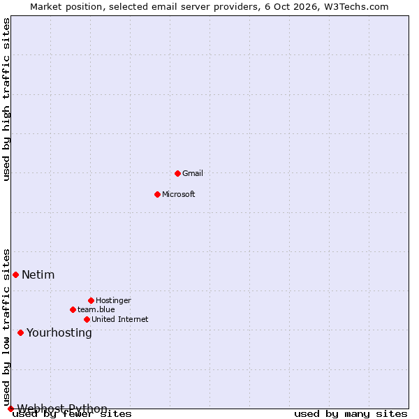 Market position of Yourhosting vs. Netim vs. Webhost Python