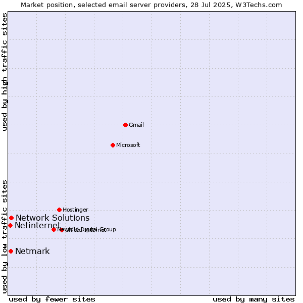 Market position of Network Solutions vs. Netmark vs. Netinternet
