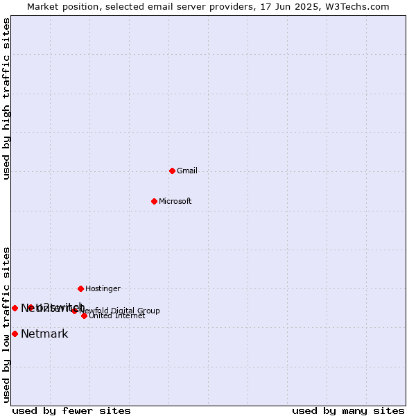 Market position of o2switch vs. Netmark vs. Netinternet