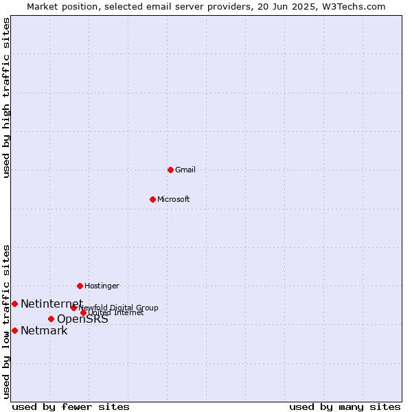 Market position of OpenSRS vs. Netmark vs. Netinternet