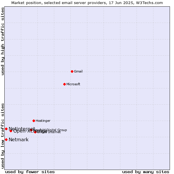 Market position of Open-Xchange vs. Netmark vs. Netinternet