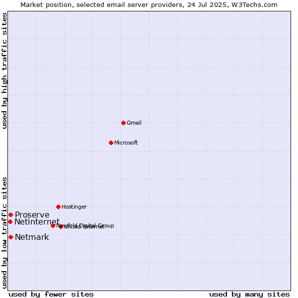 Market position of Netmark vs. Proserve vs. Netinternet