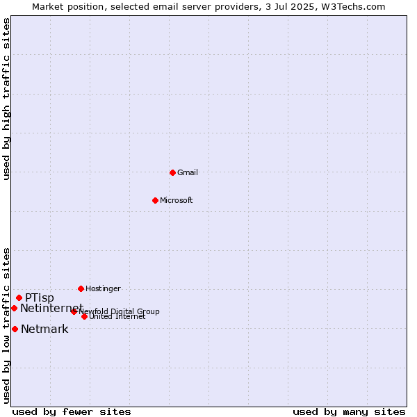 Market position of PTisp vs. Netmark vs. Netinternet