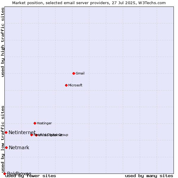 Market position of Netmark vs. Netinternet vs. Raidboxes