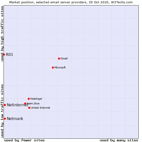 Market position of Netmark vs. Netinternet vs. R01