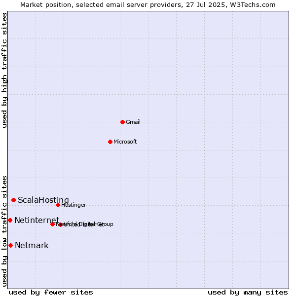 Market position of ScalaHosting vs. Netmark vs. Netinternet