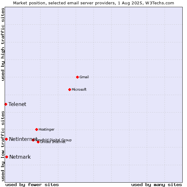Market position of Netmark vs. Netinternet vs. Telenet