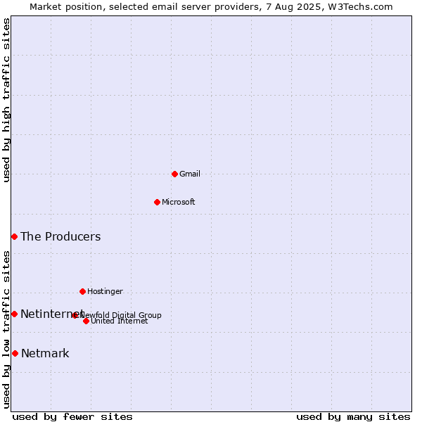 Market position of Netmark vs. Netinternet vs. The Producers