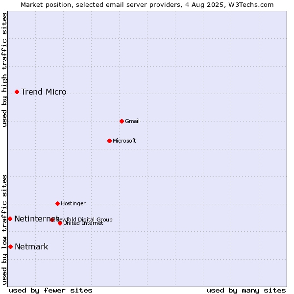 Market position of Trend Micro vs. Netmark vs. Netinternet