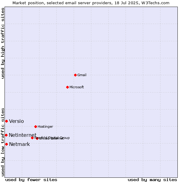 Market position of Netmark vs. Versio vs. Netinternet