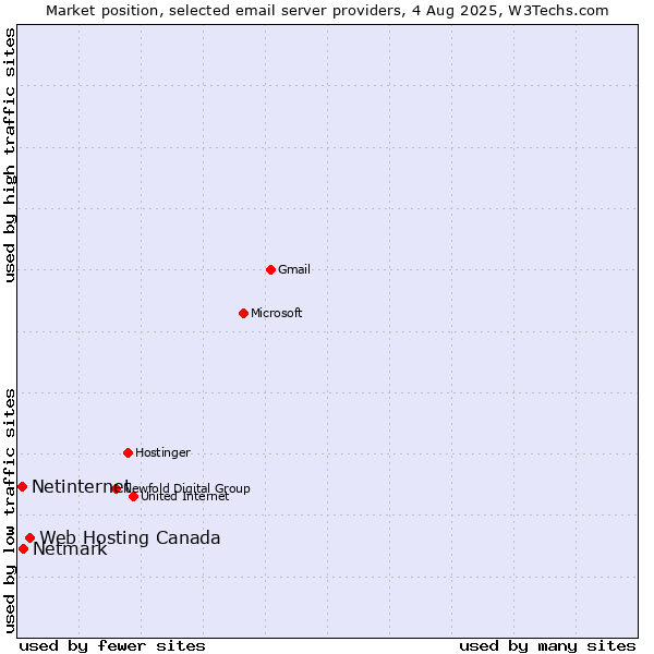 Market position of Web Hosting Canada vs. Netmark vs. Netinternet