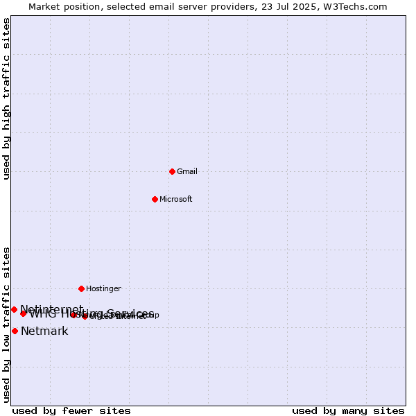 Market position of Netmark vs. Netinternet vs. WHG Hosting Services