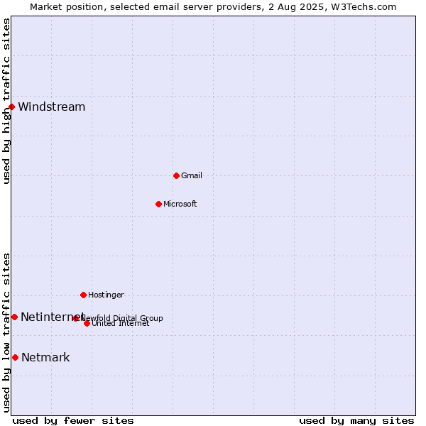 Market position of Netmark vs. Netinternet vs. Windstream