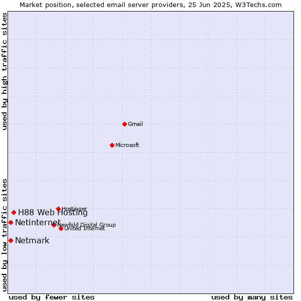 Market position of H88 Web Hosting vs. Netmark vs. Netinternet