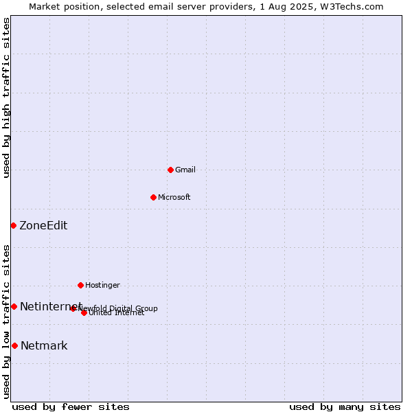 Market position of Netmark vs. Netinternet vs. ZoneEdit