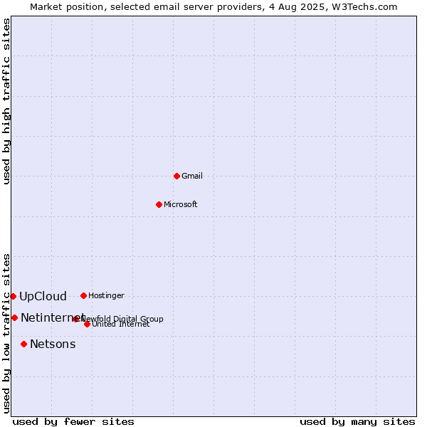Market position of Netsons vs. Netinternet vs. UpCloud