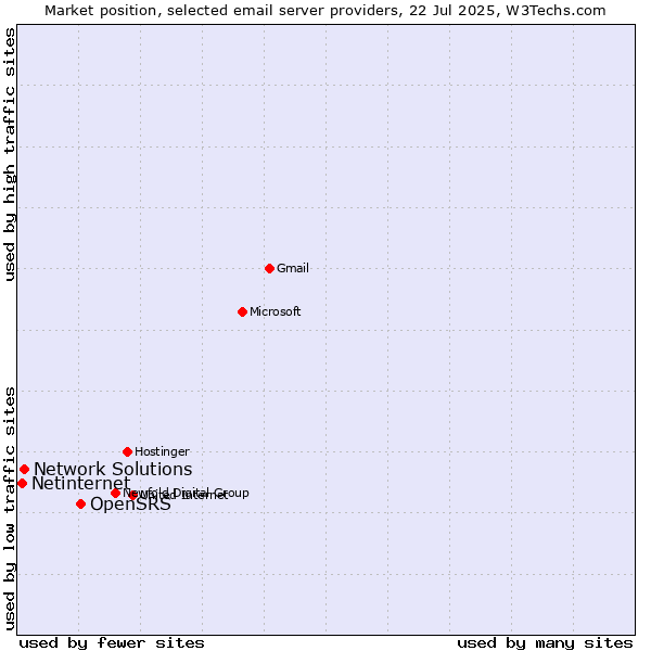 Market position of OpenSRS vs. Network Solutions vs. Netinternet