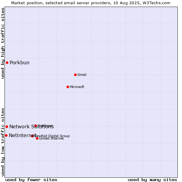 Market position of Porkbun vs. Network Solutions vs. Netinternet