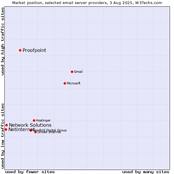 Market position of Proofpoint vs. Network Solutions vs. Netinternet