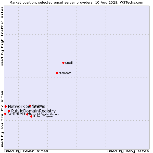 Market position of PublicDomainRegistry vs. Network Solutions vs. Netinternet
