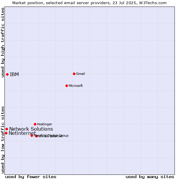 Market position of IBM vs. Network Solutions vs. Netinternet