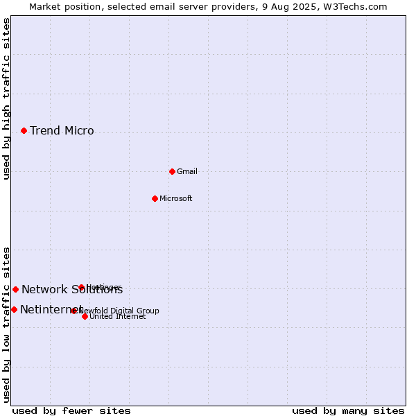 Market position of Trend Micro vs. Network Solutions vs. Netinternet