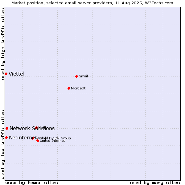 Market position of Network Solutions vs. Netinternet vs. Viettel